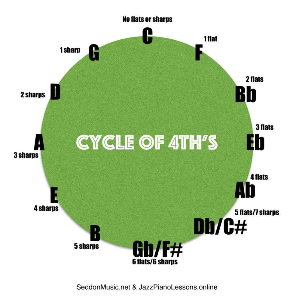 Cycle of 4th's